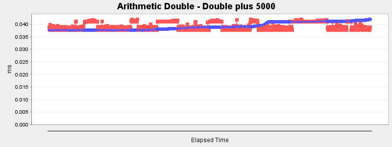 Arithmetic Double - Double plus 5000